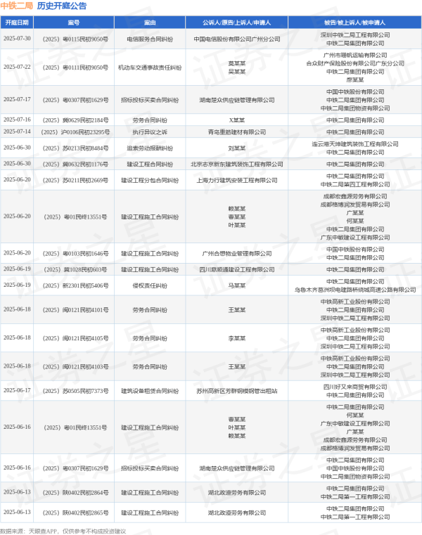 邦乾配倍 中铁二局作为被告/被上诉人的1起涉及建筑设备租赁合同纠纷的诉讼将于2025年6月17日开庭