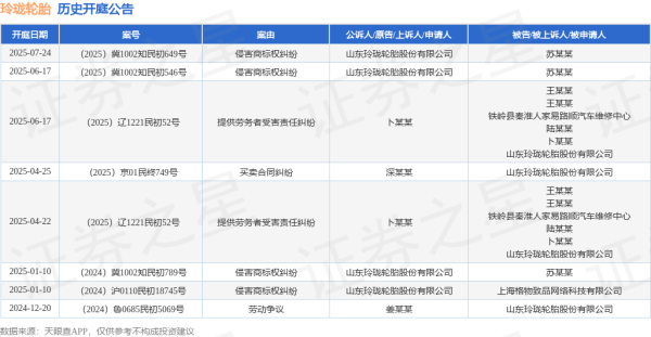 信汇网 玲珑轮胎作为被告/被上诉人的1起涉及提供劳务者受害责任纠纷的诉讼将于2025年6月17日开庭