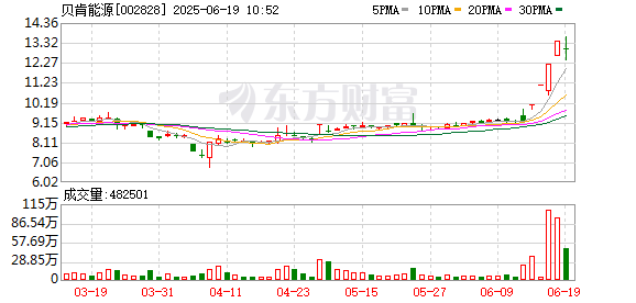 上阳网配资 贝肯能源：7月4日将召开2025年第二次临时股东会