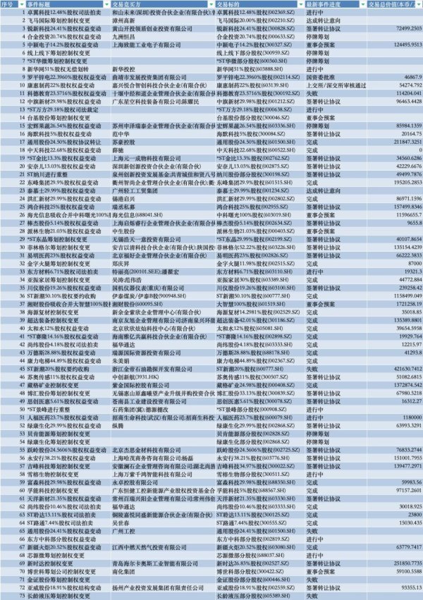 贝贝查 大增128％！上市公司控制权变更潮涌，谁是接盘方？丨并购汇