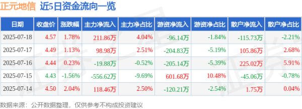 中承配资 正元地信（688509）7月18日主力资金净买入211.86万元