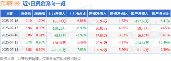 新影宝 元琛科技（688659）7月18日主力资金净买入161.74万元