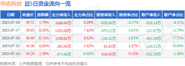 中博证券 华依科技（688071）7月18日主力资金净买入1648.84万元
